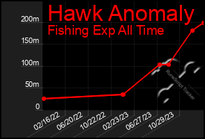 Total Graph of Hawk Anomaly