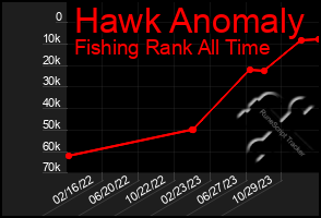 Total Graph of Hawk Anomaly