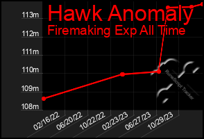 Total Graph of Hawk Anomaly