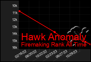 Total Graph of Hawk Anomaly