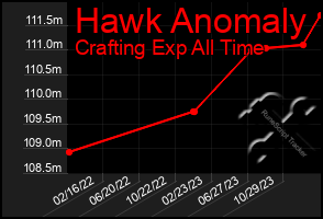 Total Graph of Hawk Anomaly