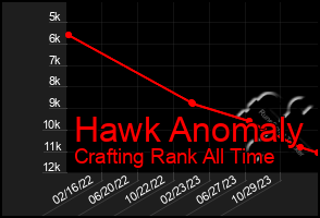 Total Graph of Hawk Anomaly