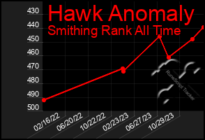 Total Graph of Hawk Anomaly