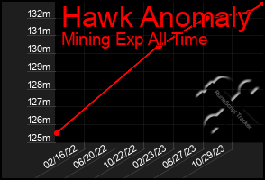 Total Graph of Hawk Anomaly