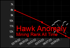 Total Graph of Hawk Anomaly