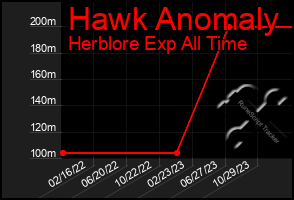 Total Graph of Hawk Anomaly