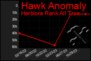 Total Graph of Hawk Anomaly