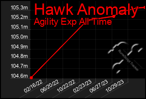 Total Graph of Hawk Anomaly