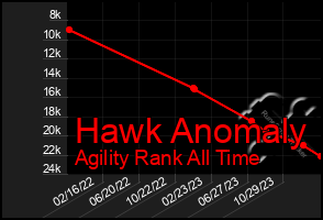 Total Graph of Hawk Anomaly