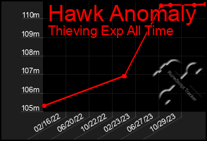 Total Graph of Hawk Anomaly