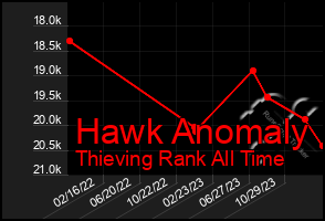 Total Graph of Hawk Anomaly