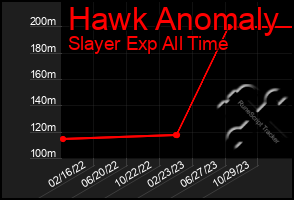 Total Graph of Hawk Anomaly