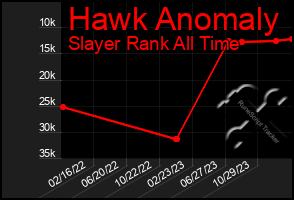 Total Graph of Hawk Anomaly