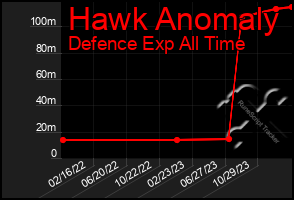 Total Graph of Hawk Anomaly