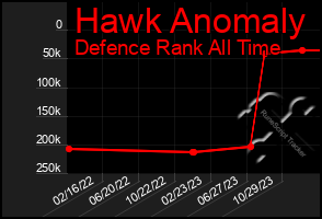 Total Graph of Hawk Anomaly