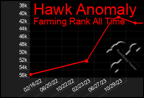 Total Graph of Hawk Anomaly