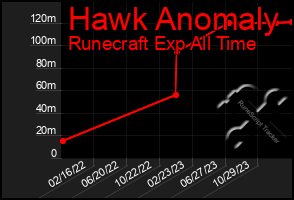 Total Graph of Hawk Anomaly