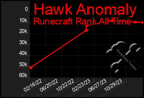 Total Graph of Hawk Anomaly