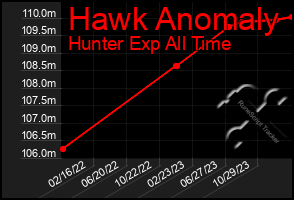 Total Graph of Hawk Anomaly