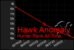 Total Graph of Hawk Anomaly