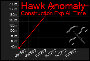 Total Graph of Hawk Anomaly