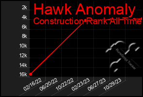 Total Graph of Hawk Anomaly