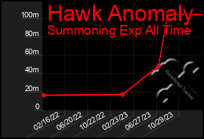 Total Graph of Hawk Anomaly