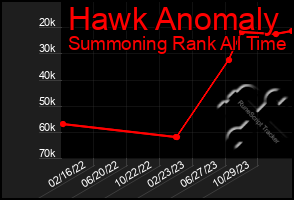 Total Graph of Hawk Anomaly