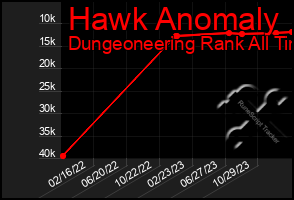 Total Graph of Hawk Anomaly