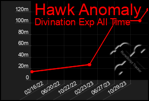 Total Graph of Hawk Anomaly