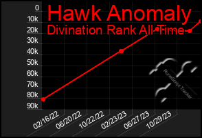 Total Graph of Hawk Anomaly