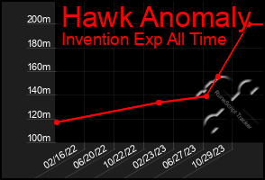 Total Graph of Hawk Anomaly