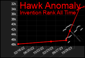 Total Graph of Hawk Anomaly