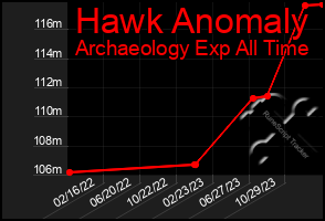 Total Graph of Hawk Anomaly