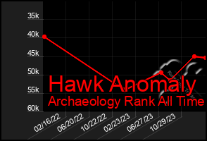 Total Graph of Hawk Anomaly