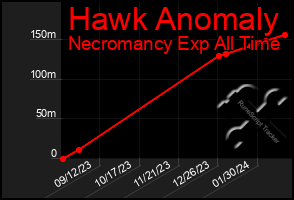 Total Graph of Hawk Anomaly