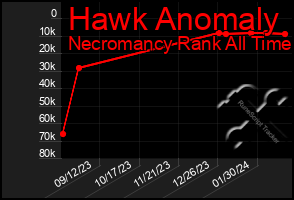 Total Graph of Hawk Anomaly