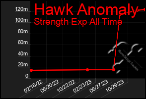 Total Graph of Hawk Anomaly