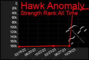 Total Graph of Hawk Anomaly