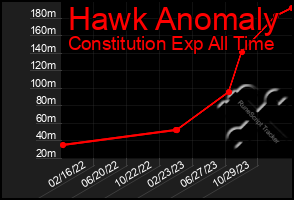 Total Graph of Hawk Anomaly