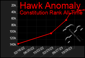 Total Graph of Hawk Anomaly