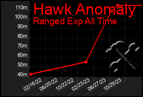 Total Graph of Hawk Anomaly