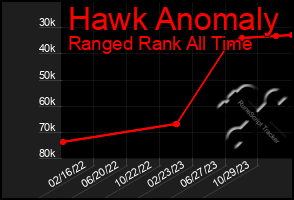 Total Graph of Hawk Anomaly