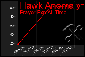 Total Graph of Hawk Anomaly