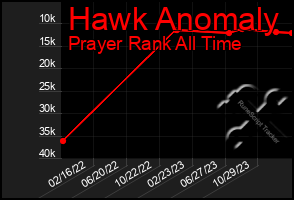 Total Graph of Hawk Anomaly