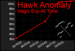 Total Graph of Hawk Anomaly