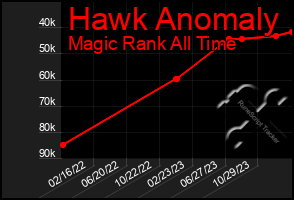 Total Graph of Hawk Anomaly