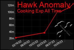 Total Graph of Hawk Anomaly