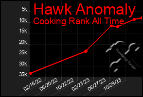 Total Graph of Hawk Anomaly