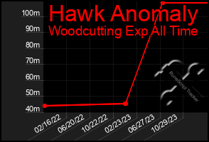 Total Graph of Hawk Anomaly